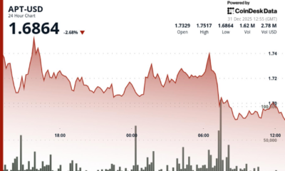 APT falls as token underperforms wider crypto markets