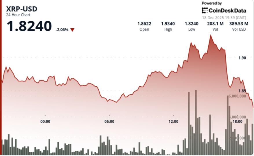 Ripple Linked Token Plunges as Bitcoin Pumps and Dumps