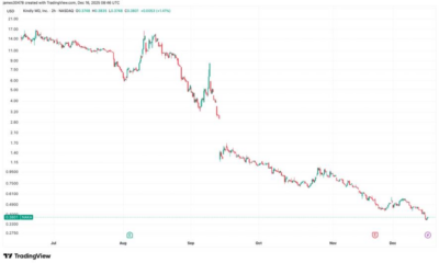 KindlyMD (NAKA) faces Nasdaq delisting risk after shares trade below $1 for 30 straight days