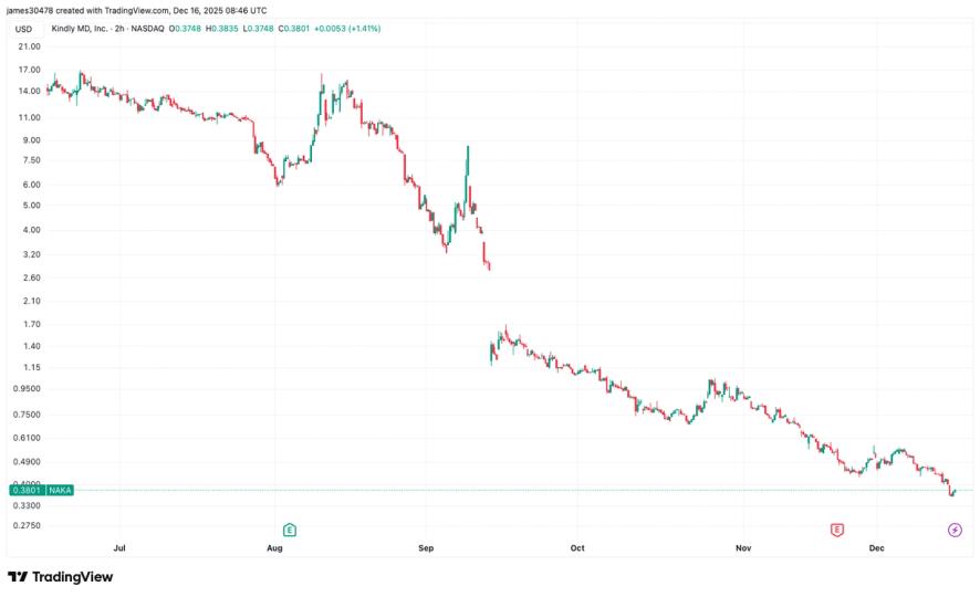 KindlyMD (NAKA) faces Nasdaq delisting risk after shares trade below $1 for 30 straight days