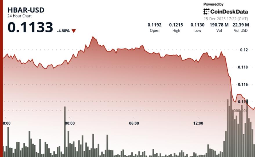 HBAR Slides to Lowest Point in a Year as Crypto Market Plunges