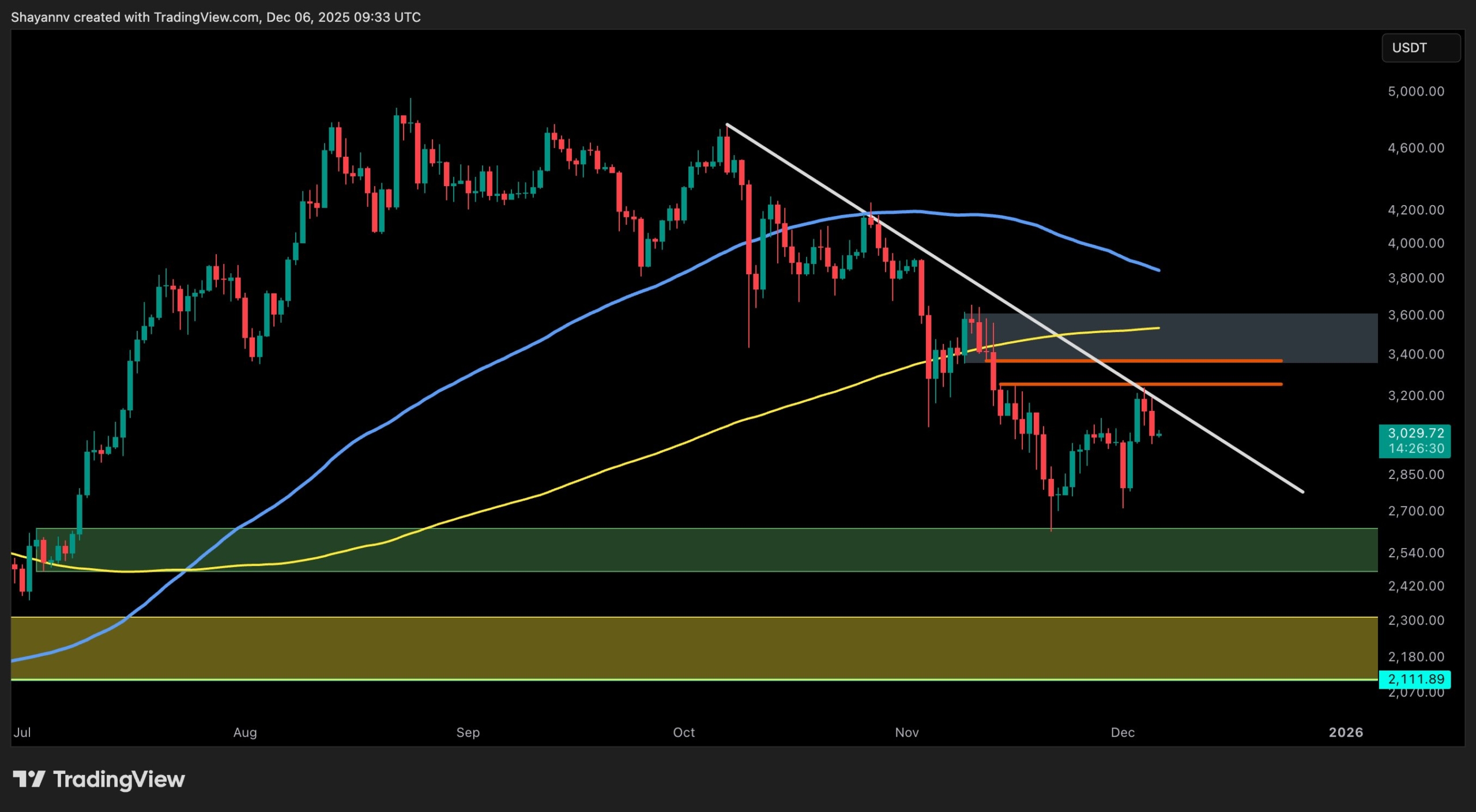 ETH Stopped at $3.2K, is Another Major Crash Coming?
