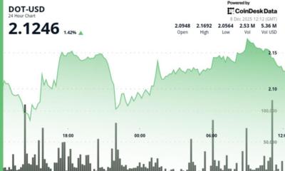 Polkadot (DOT) Price Gain, Underperforms Wider Crypto Markets