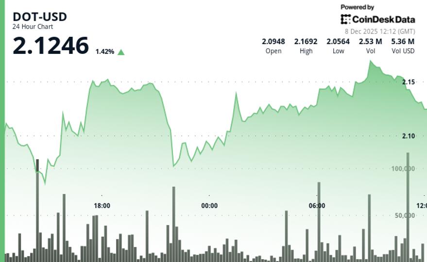 Polkadot (DOT) Price Gain, Underperforms Wider Crypto Markets