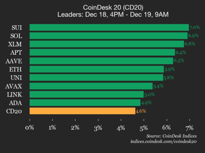 Index Jumps 4.6% as All Constituents Trade Higher