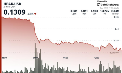 HBAR Tumbles 10% to Crucial Support on Heavy Volume