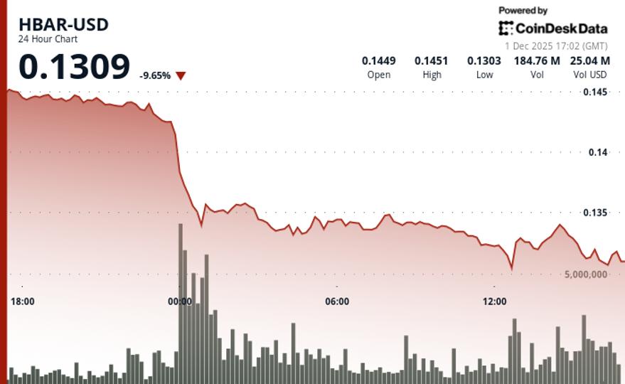 HBAR Tumbles 10% to Crucial Support on Heavy Volume