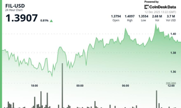 Filecoin Trades Little Changed, Underperforms Wider Crypto Markets