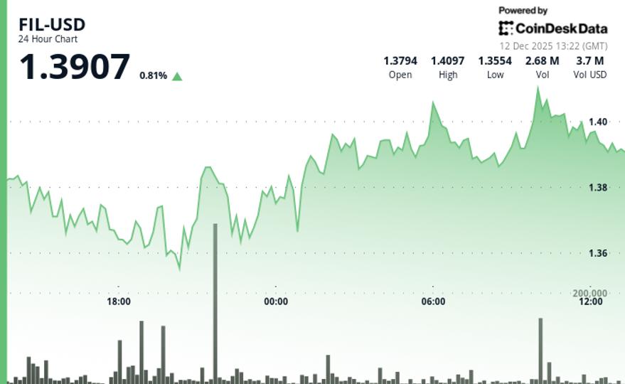Filecoin Trades Little Changed, Underperforms Wider Crypto Markets