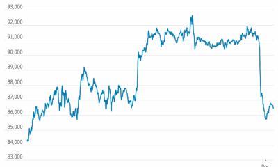 Bitcoin Price Trades Below $87,000