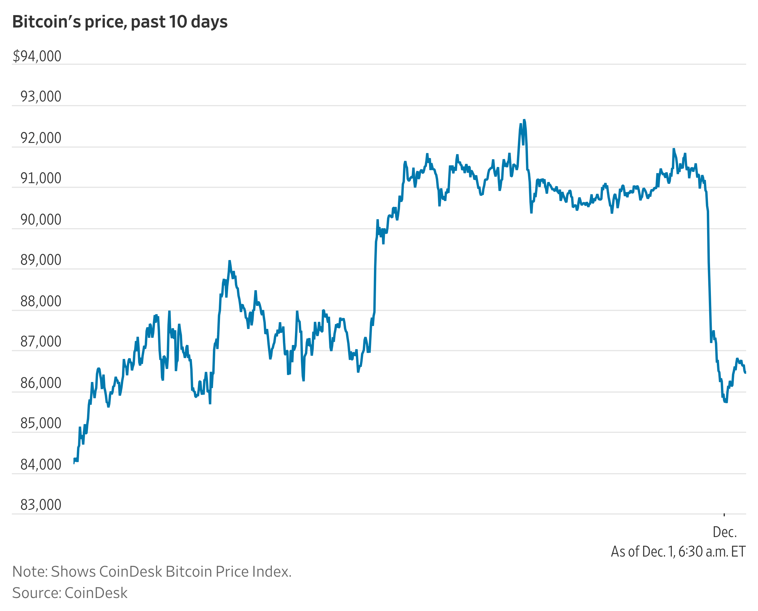 Bitcoin Price Trades Below $87,000