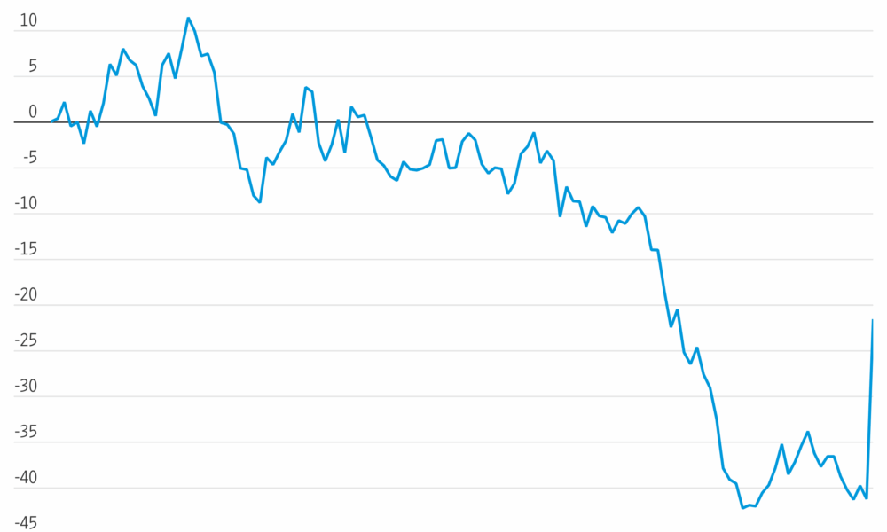 DJT Stock Rises More Than 30%, on Pace for Biggest Gain This Year