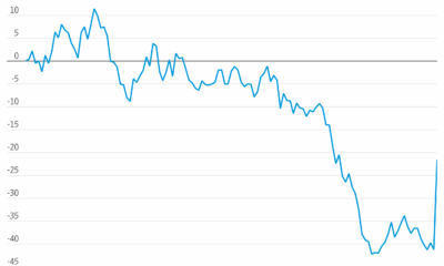 DJT Stock Rises More Than 30%, on Pace for Biggest Gain This Year