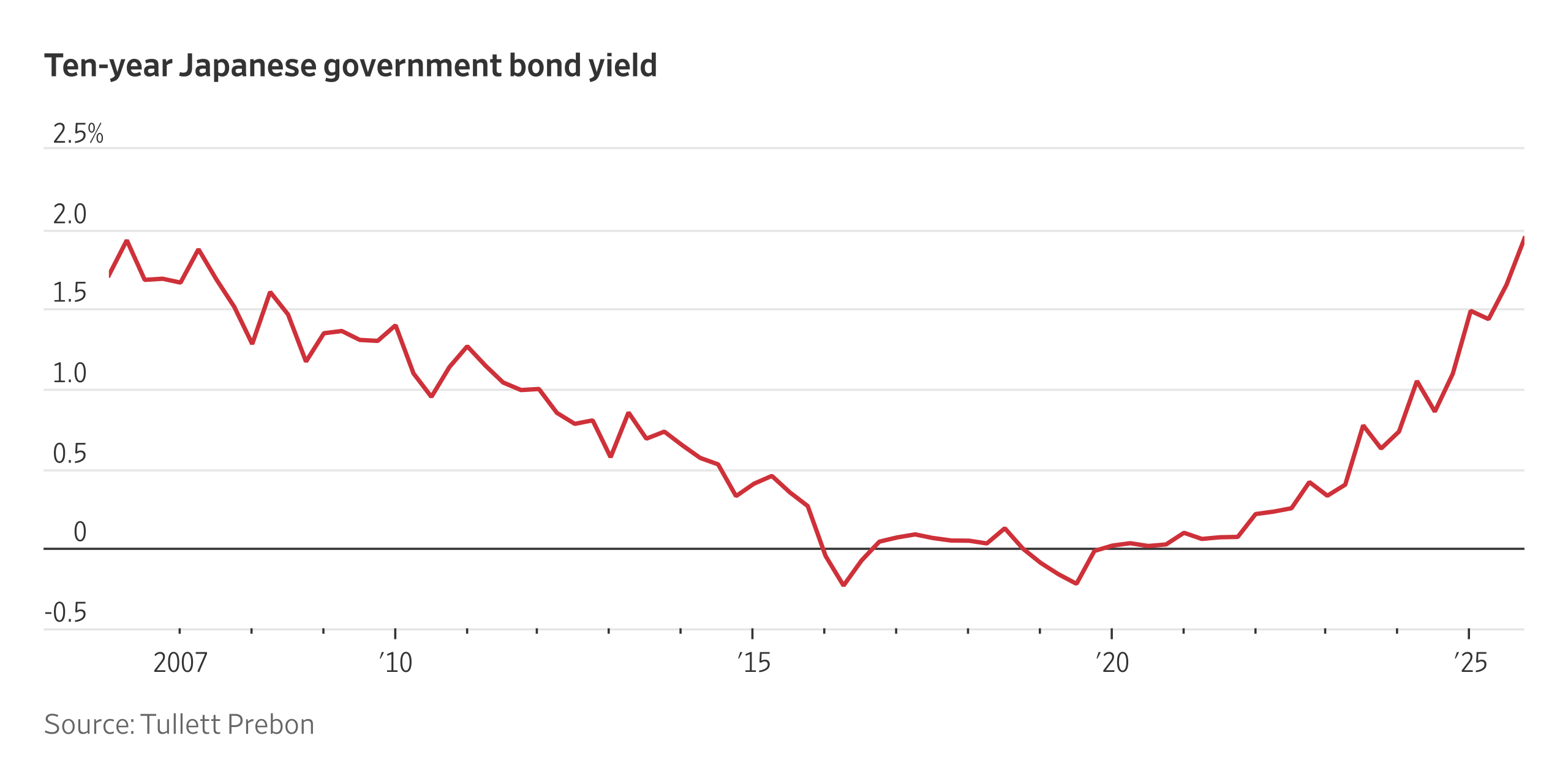 BOJ’s Ueda Says Unsure How Many More Rate Hikes He Will Make