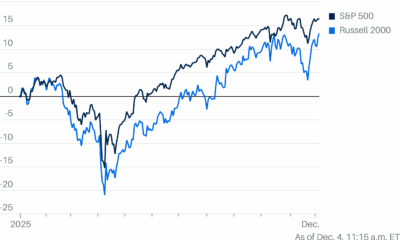 Russell 2000 Heads for Record as Wall Street Pins Hope on Rate Cuts