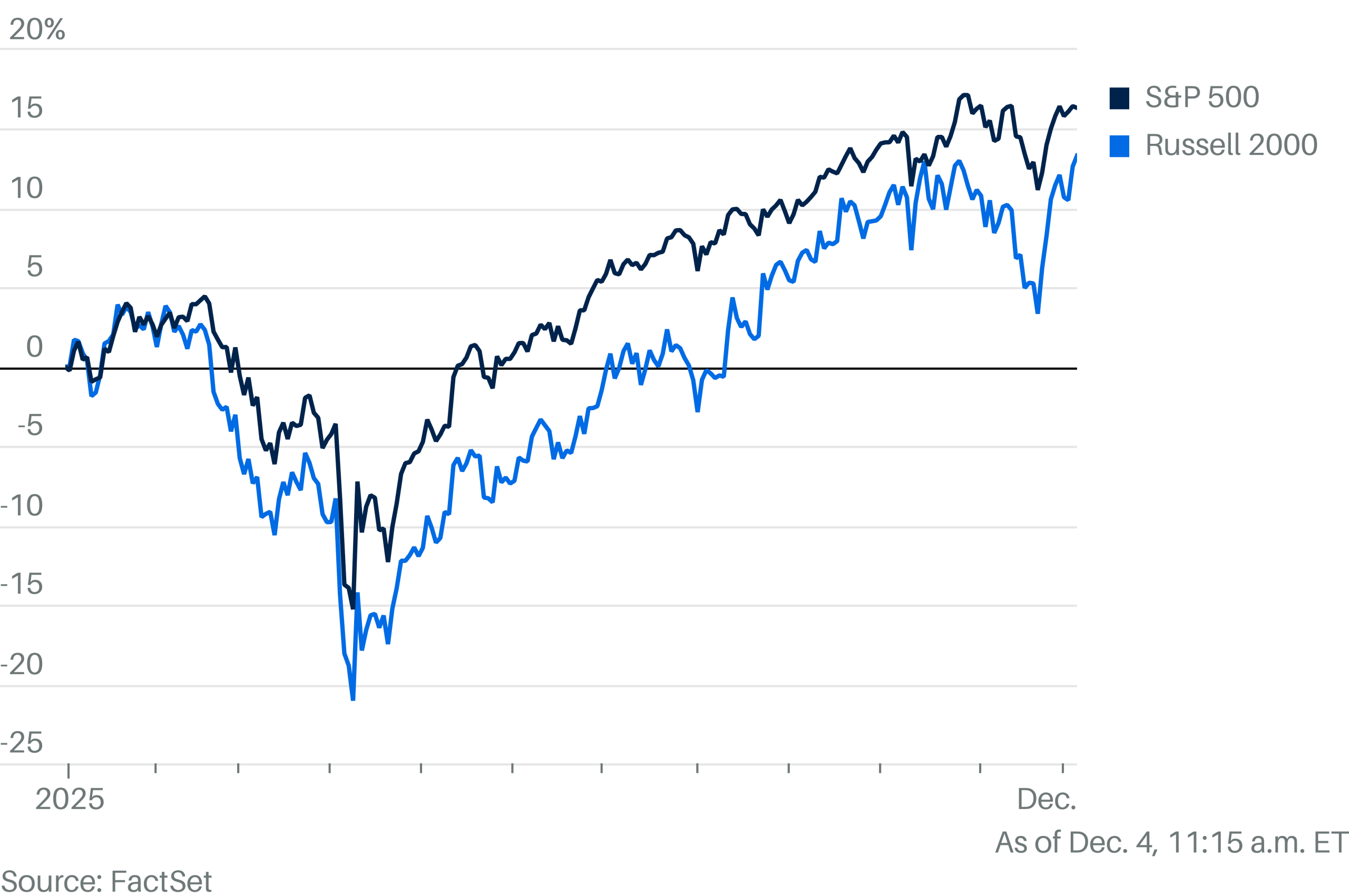 Russell 2000 Heads for Record as Wall Street Pins Hope on Rate Cuts