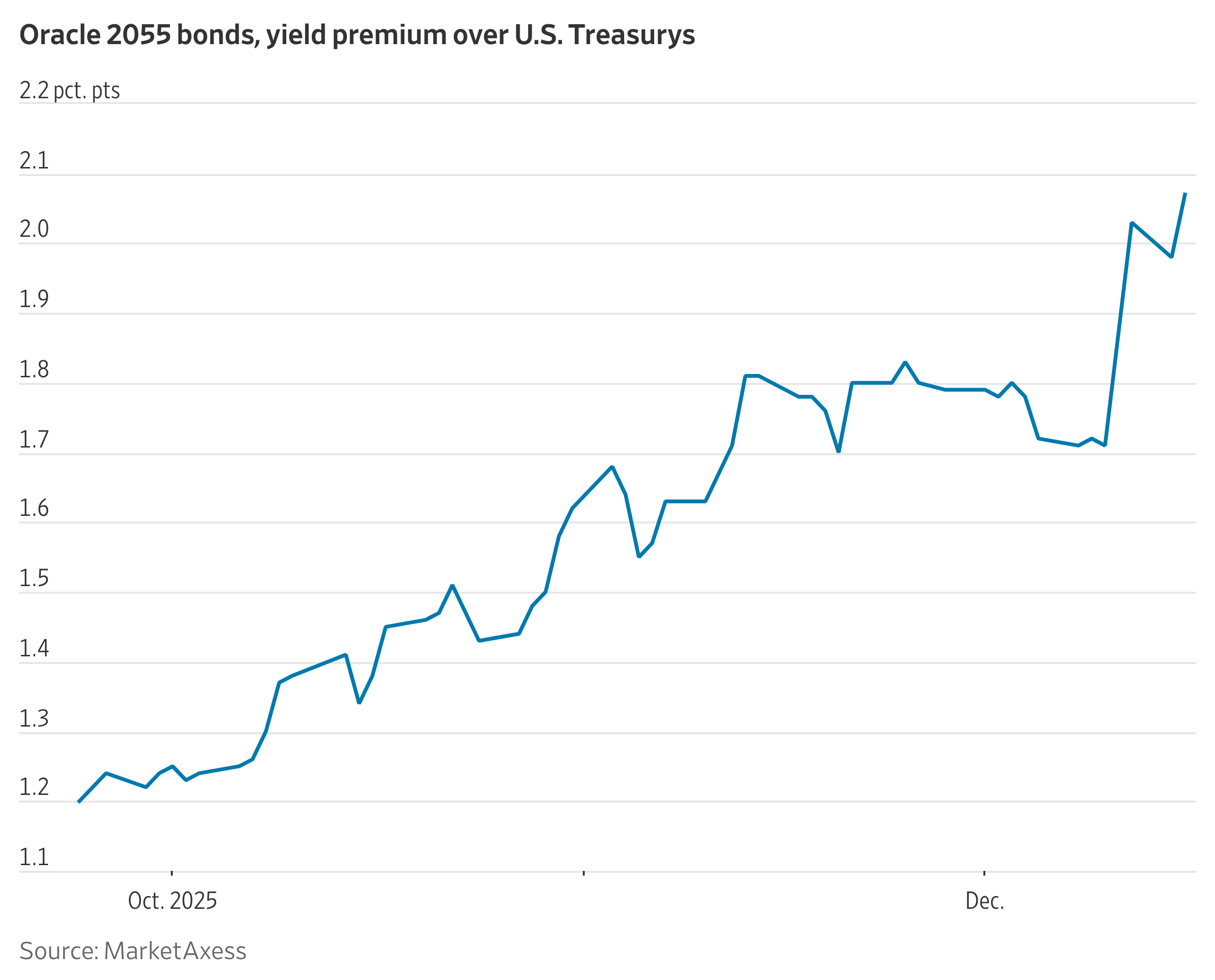 AI Bonds Stay Under Pressure