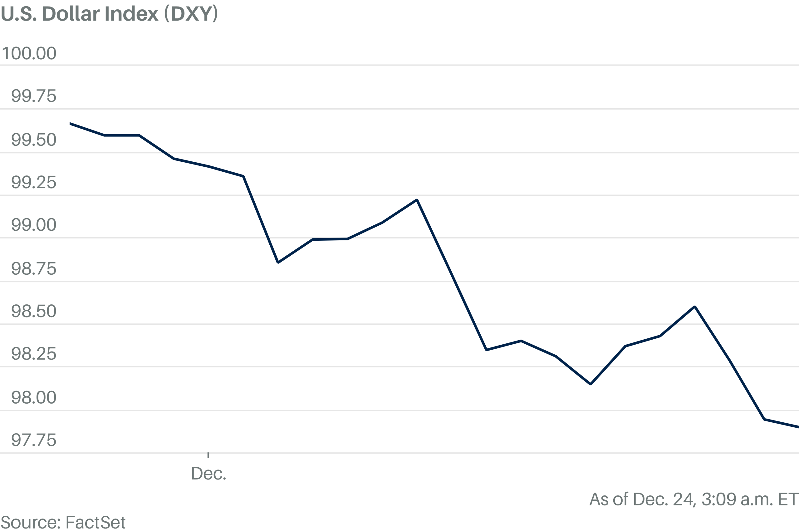Dollar Falls as Japanese Yen Rises on Intervention Hopes