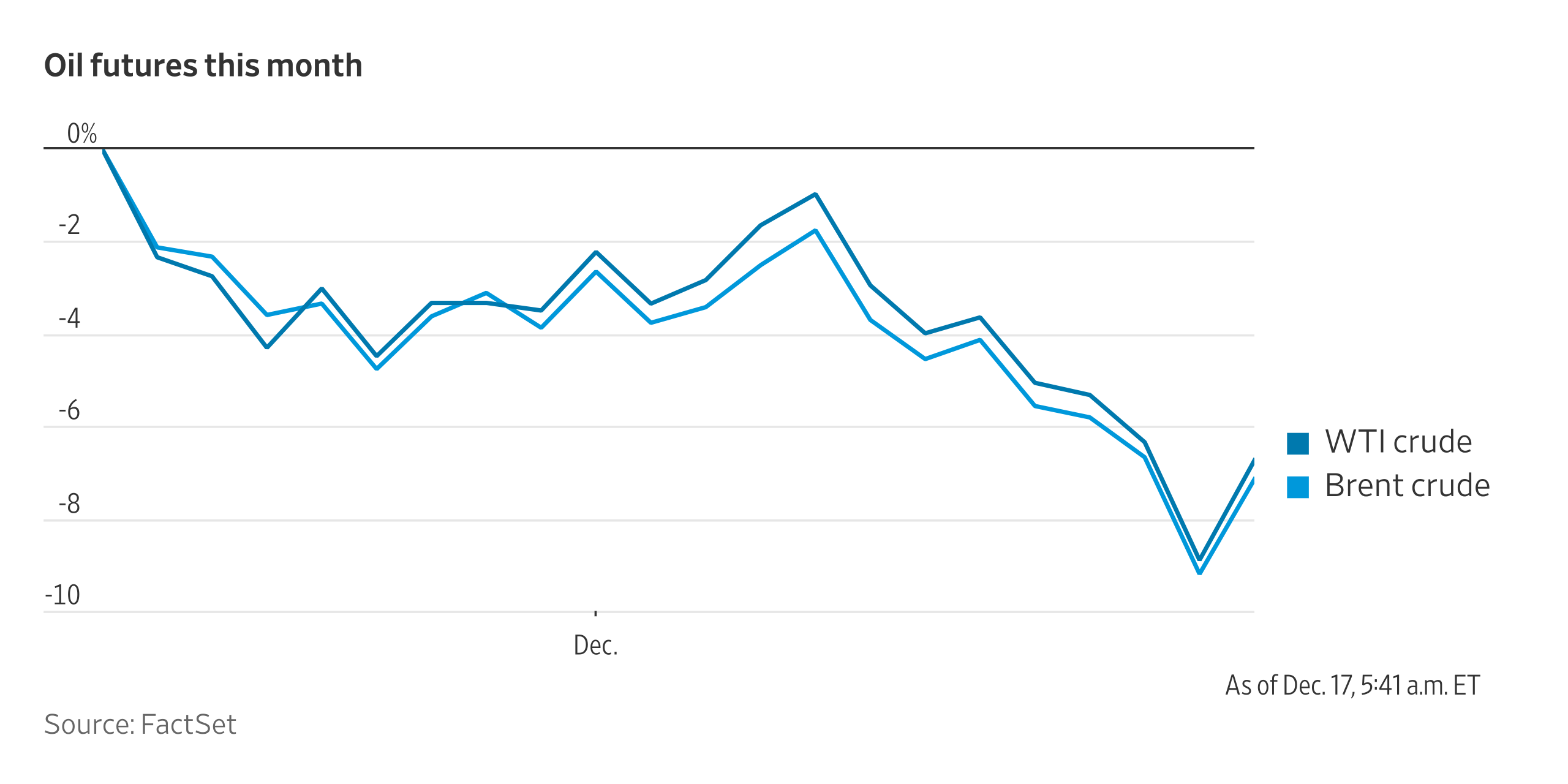 Oil Prices Climb After Trump Orders Venezuela Blockade