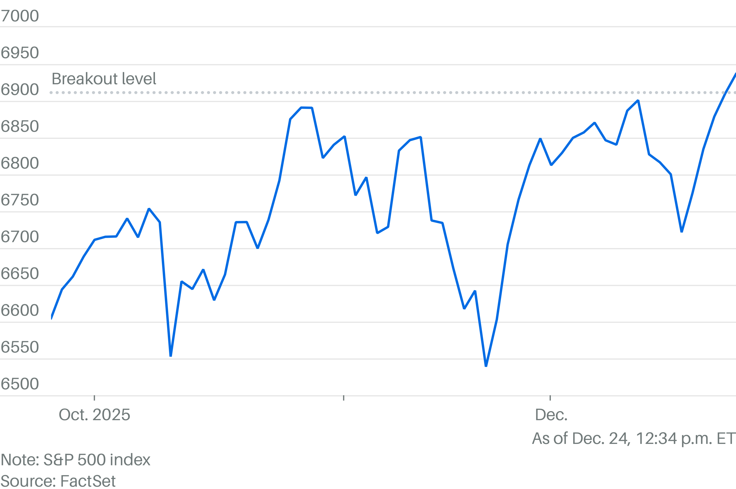 A 'Technical' Christmas Gift for Wall Street