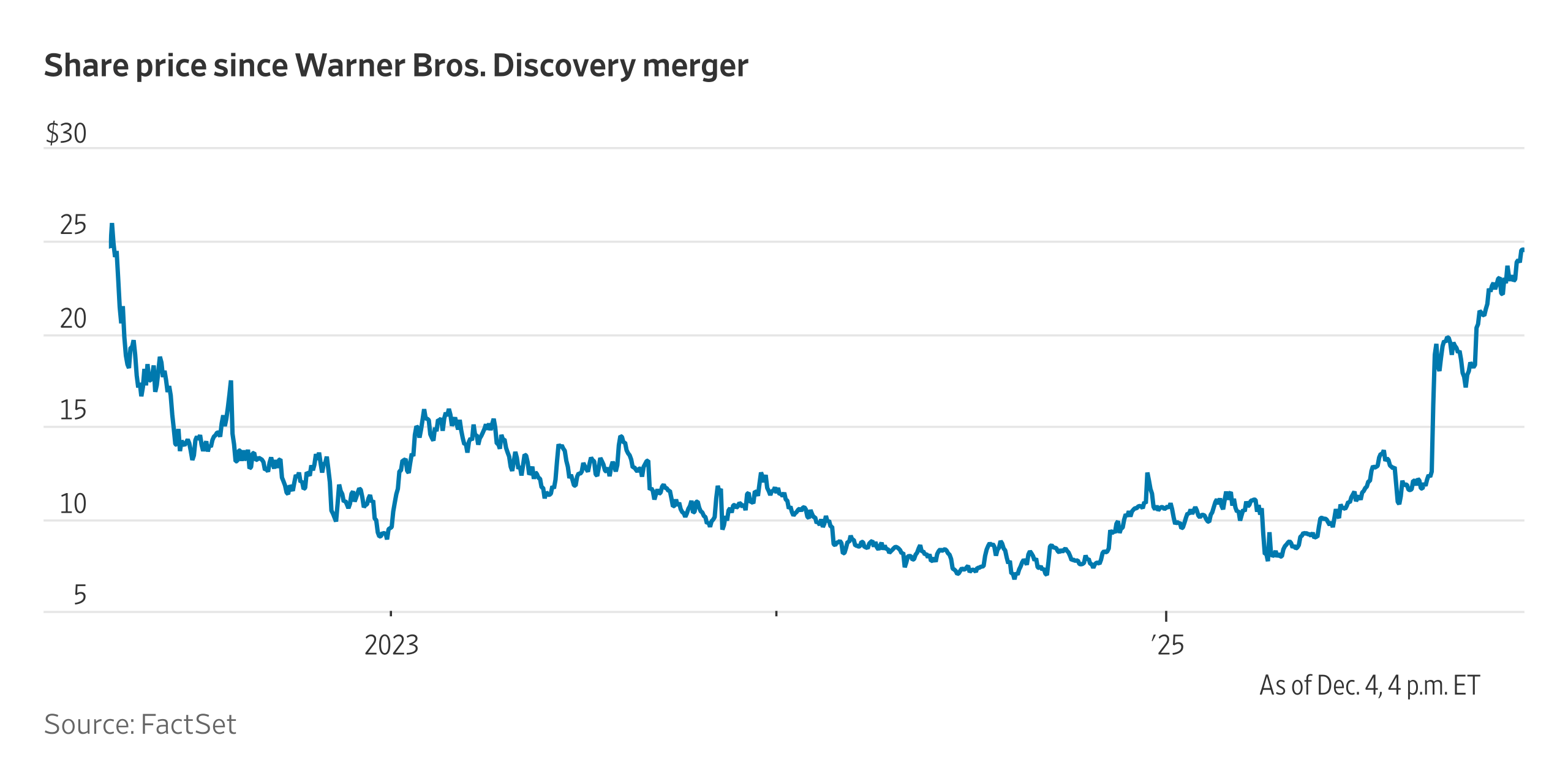 Netflix to Buy Warner Bros. After Split for $72 Billion