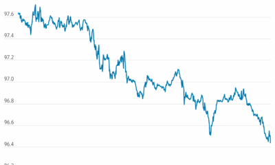 U.S. Dollar Suffers Worst Seven-Day Stretch Since 2020