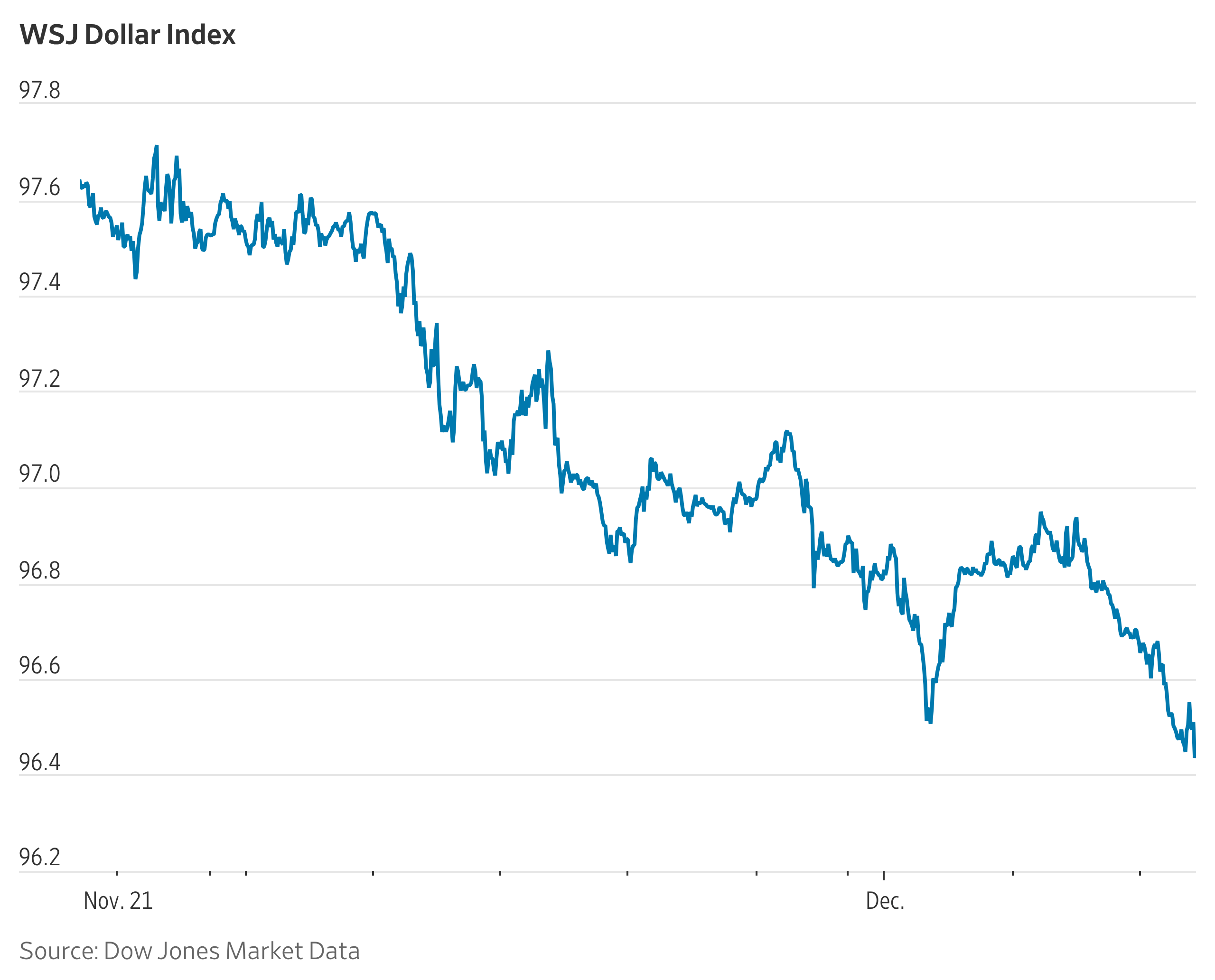 U.S. Dollar Suffers Worst Seven-Day Stretch Since 2020
