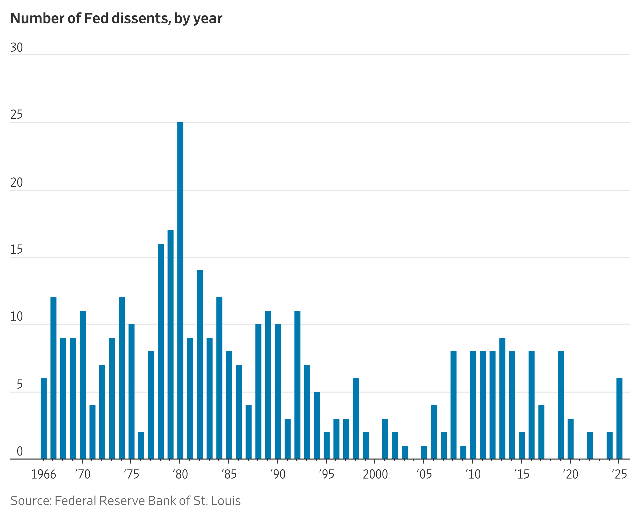 Who Votes on Interest Rates at the Fed?