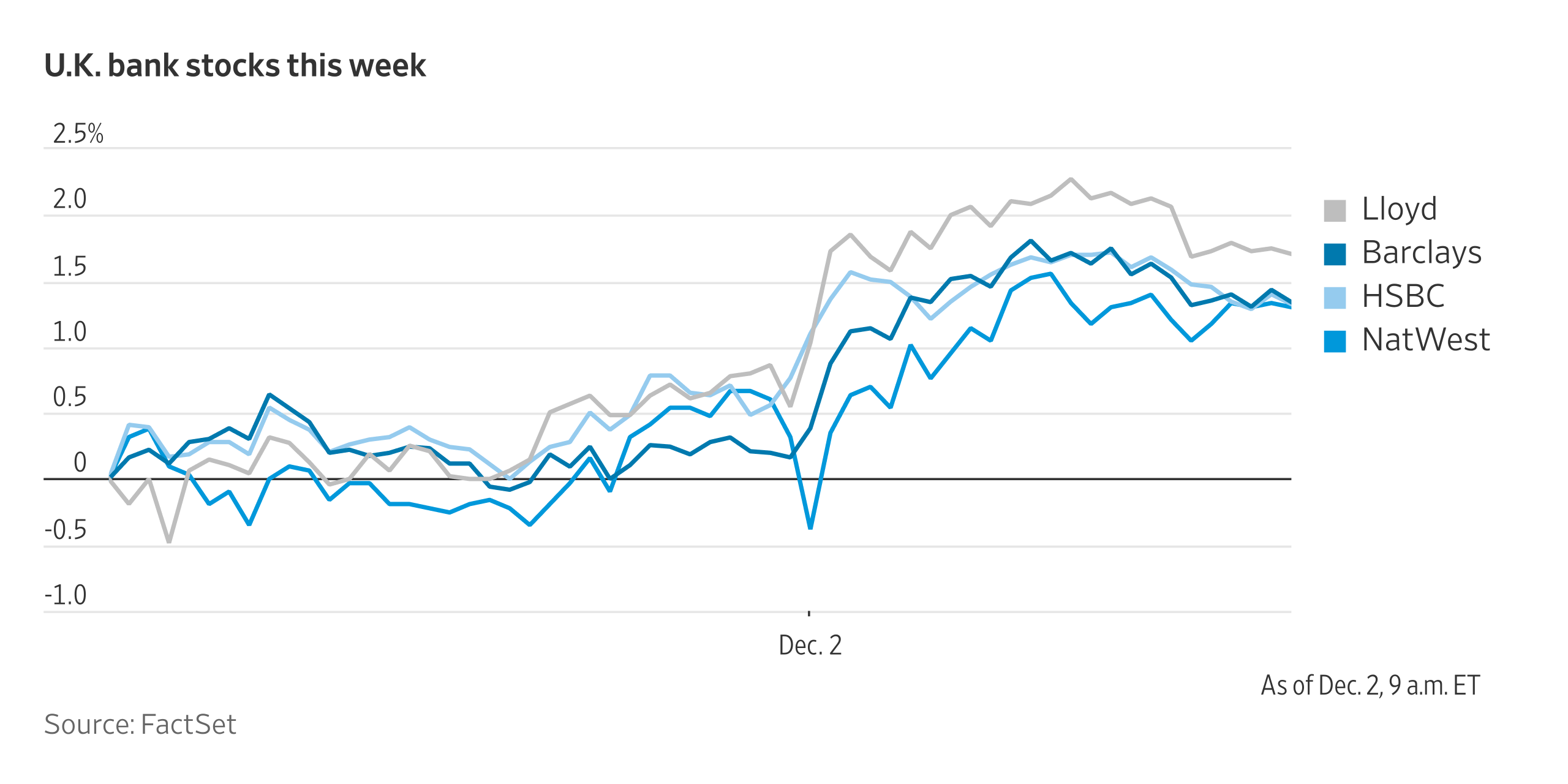 U.K. Bank Stocks Rise After BOE Cuts Capital Requirements