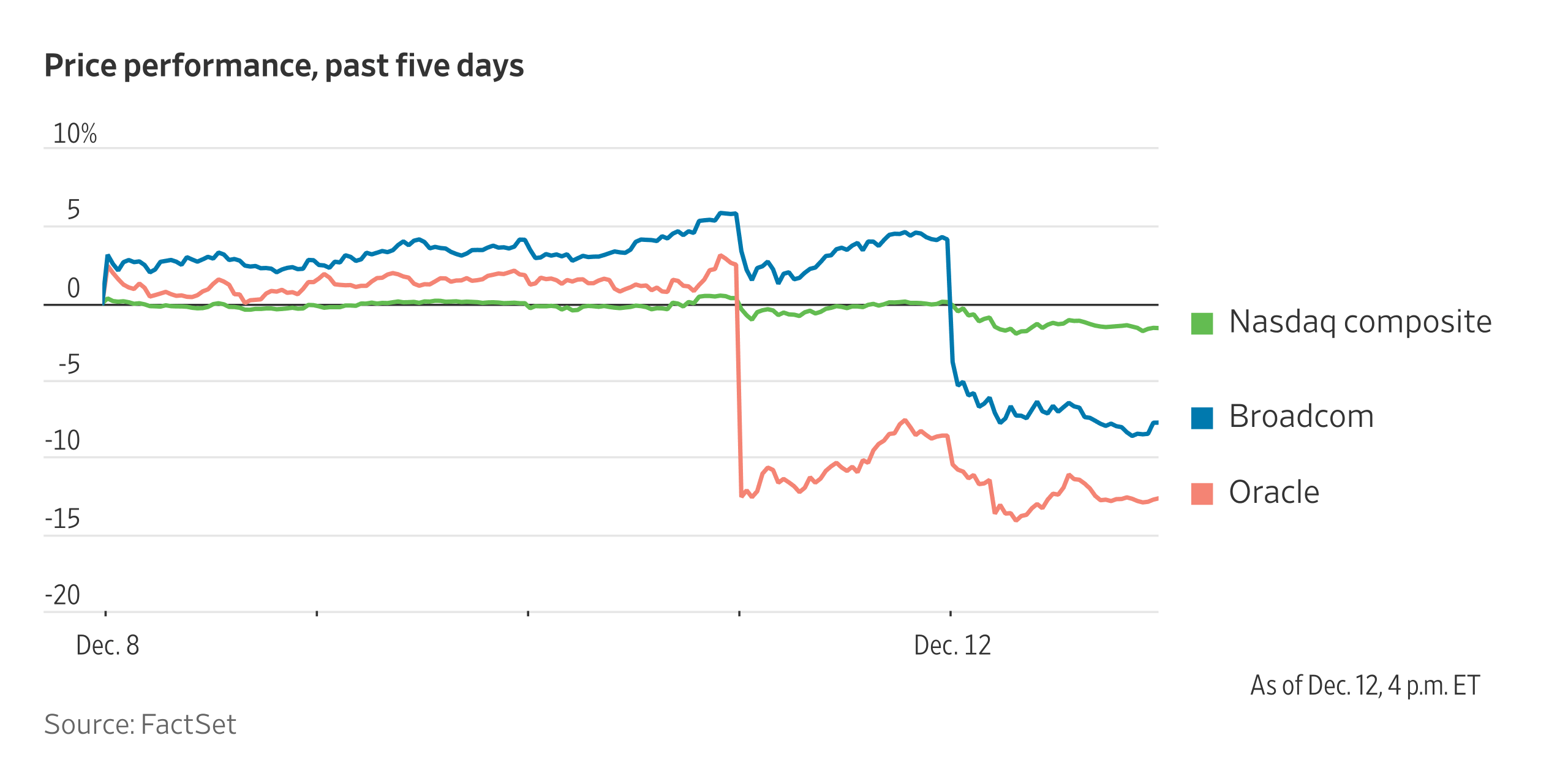 Fresh Concerns About AI Spending Are Rattling Wall Street
