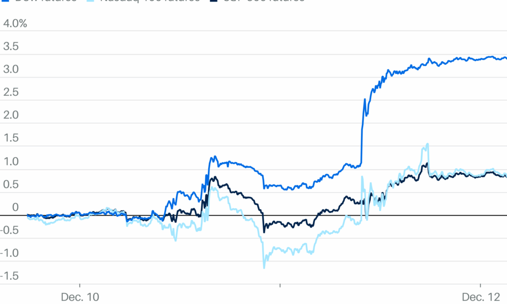 Nasdaq Futures Drop With AI Fears Center Stage for Markets. Dow Rises.
