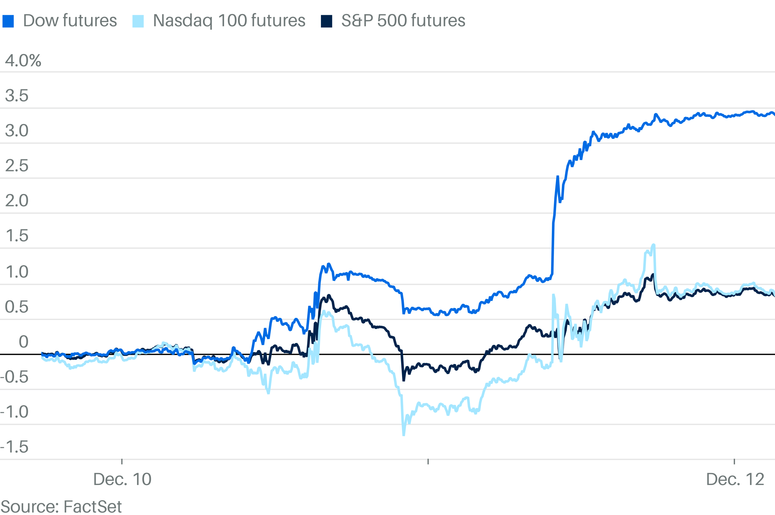 Nasdaq Futures Drop With AI Fears Center Stage for Markets. Dow Rises.