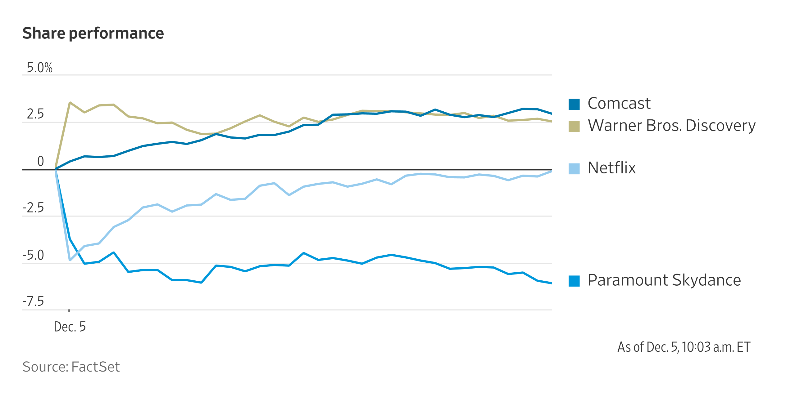 Netflix to Buy Warner Bros. After Split for $72 Billion