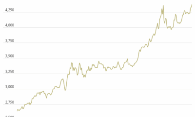 Gold Prices Are Back in Record Territory