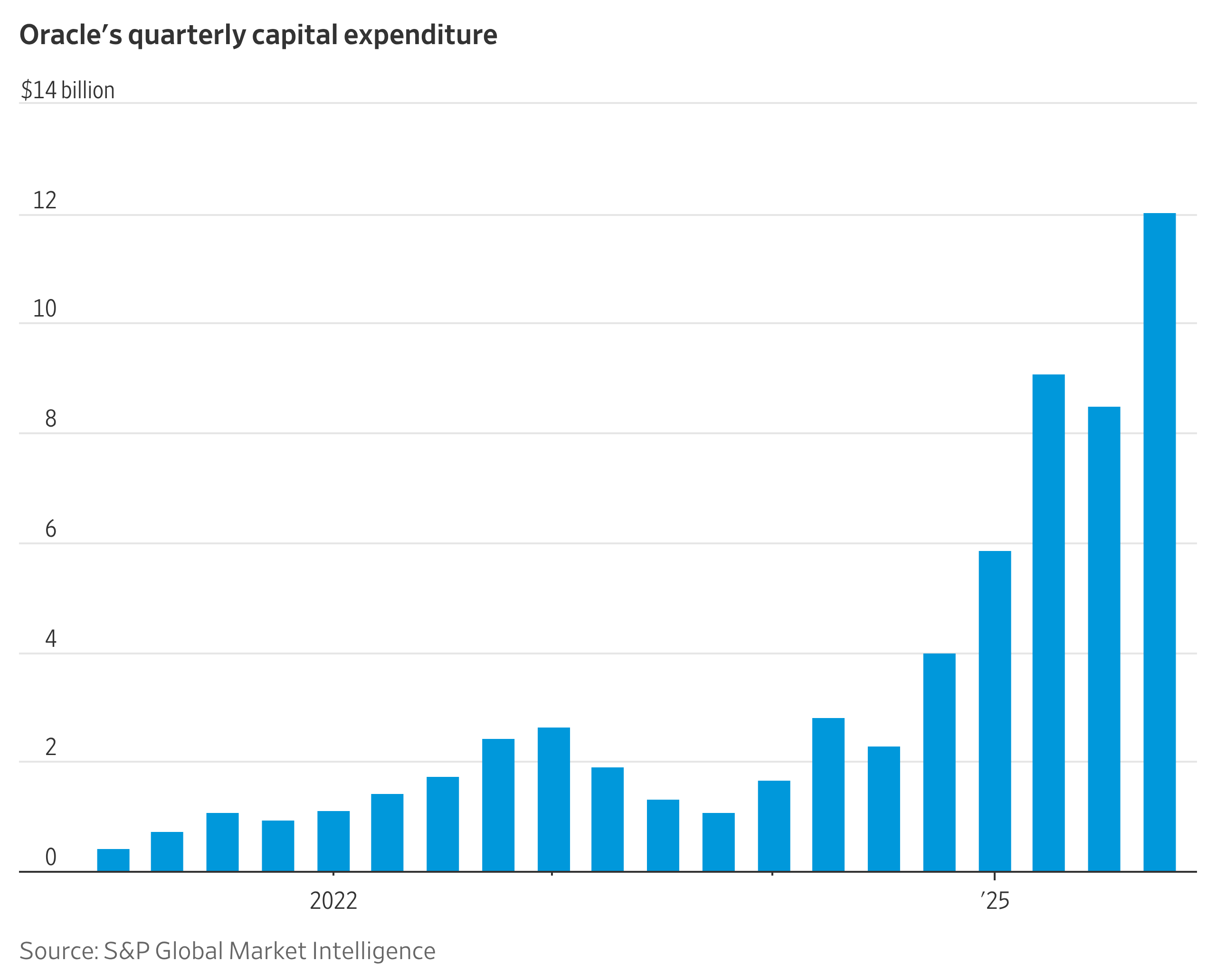 Here’s How Quickly Oracle Is Ramping Up Capital Spending