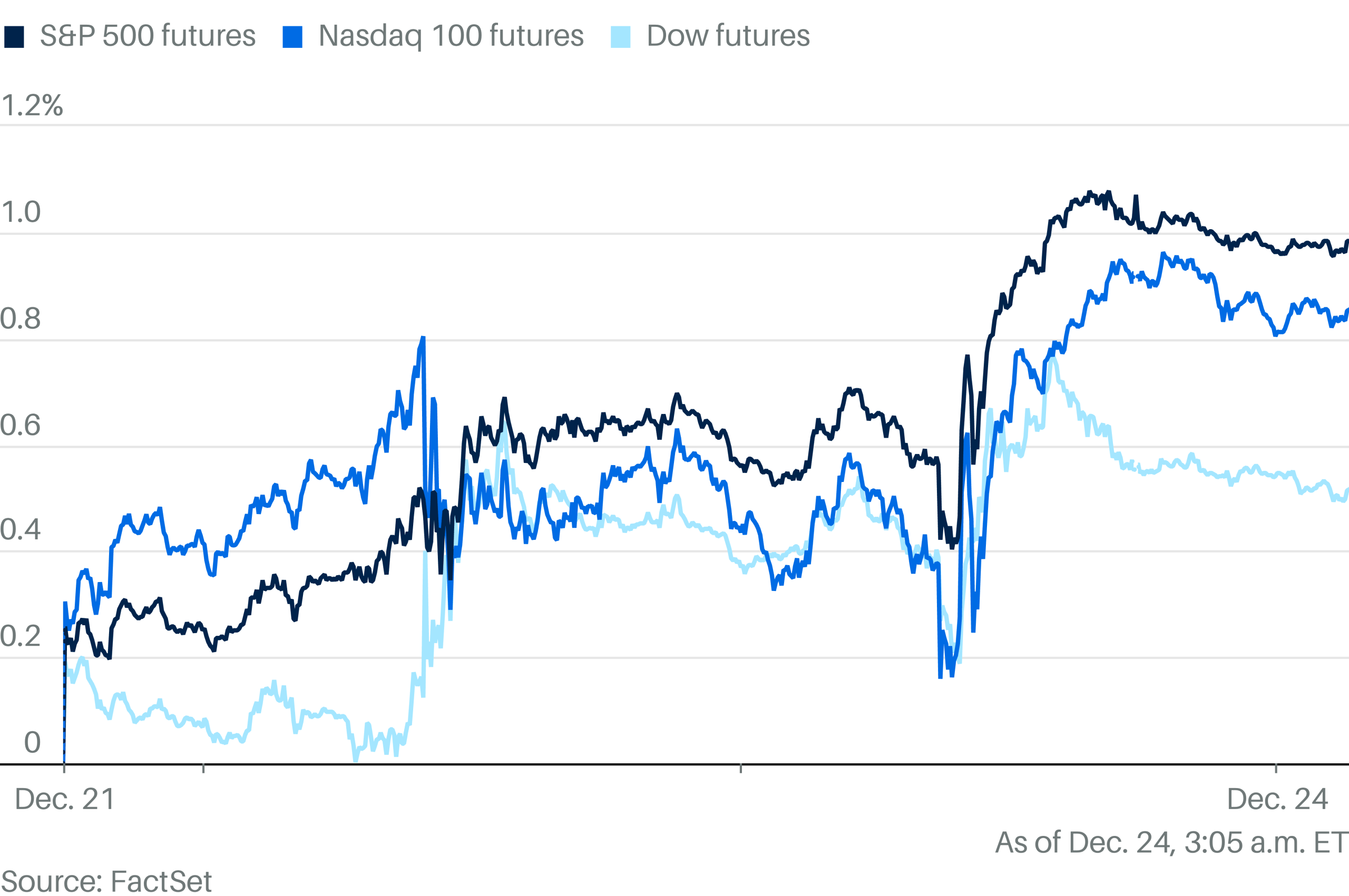 Markets Fall After S&P 500 Hits Record. The  Santa Rally Period Starts Today.