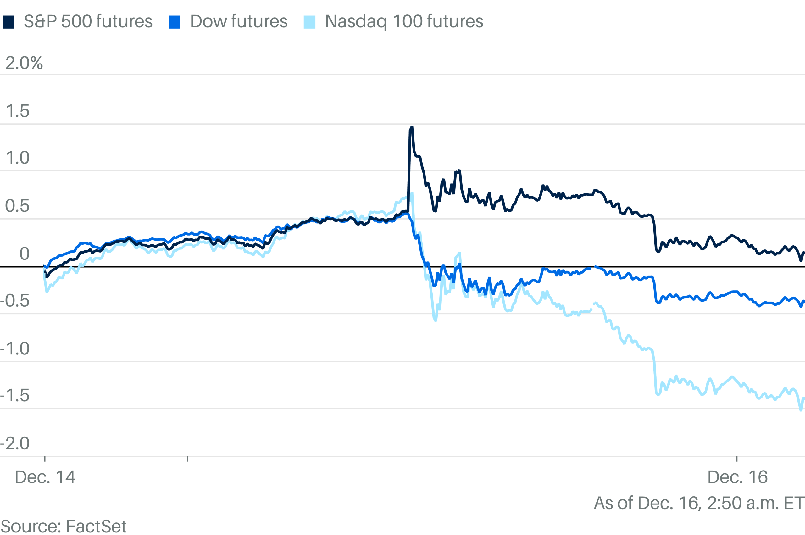 Stock Futures Drop Ahead of Key Economic Data