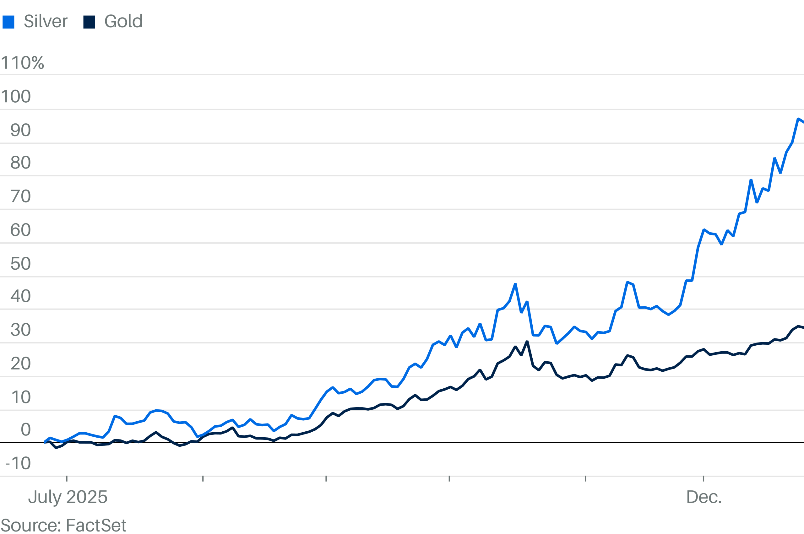 Gold, Silver Lose Some Luster