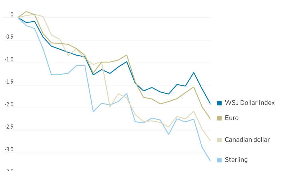 The Dollar Falls Against the Pound and Euro