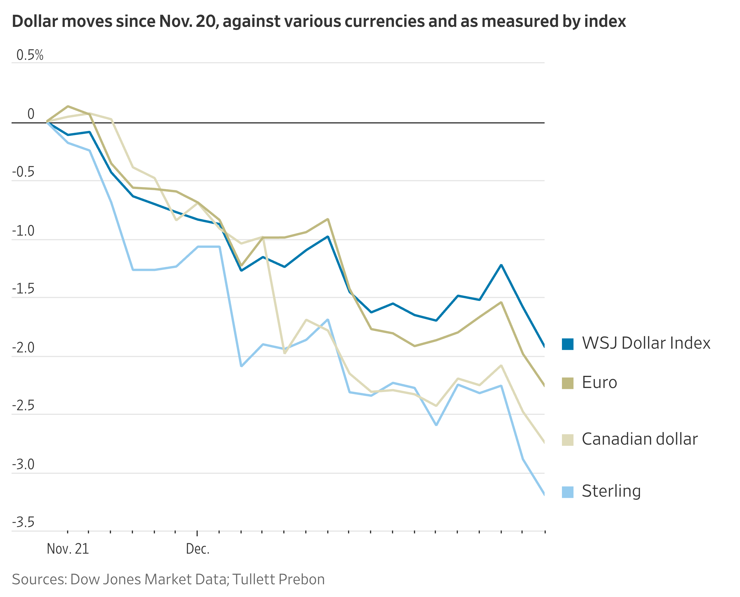 The Dollar Falls Against the Pound and Euro