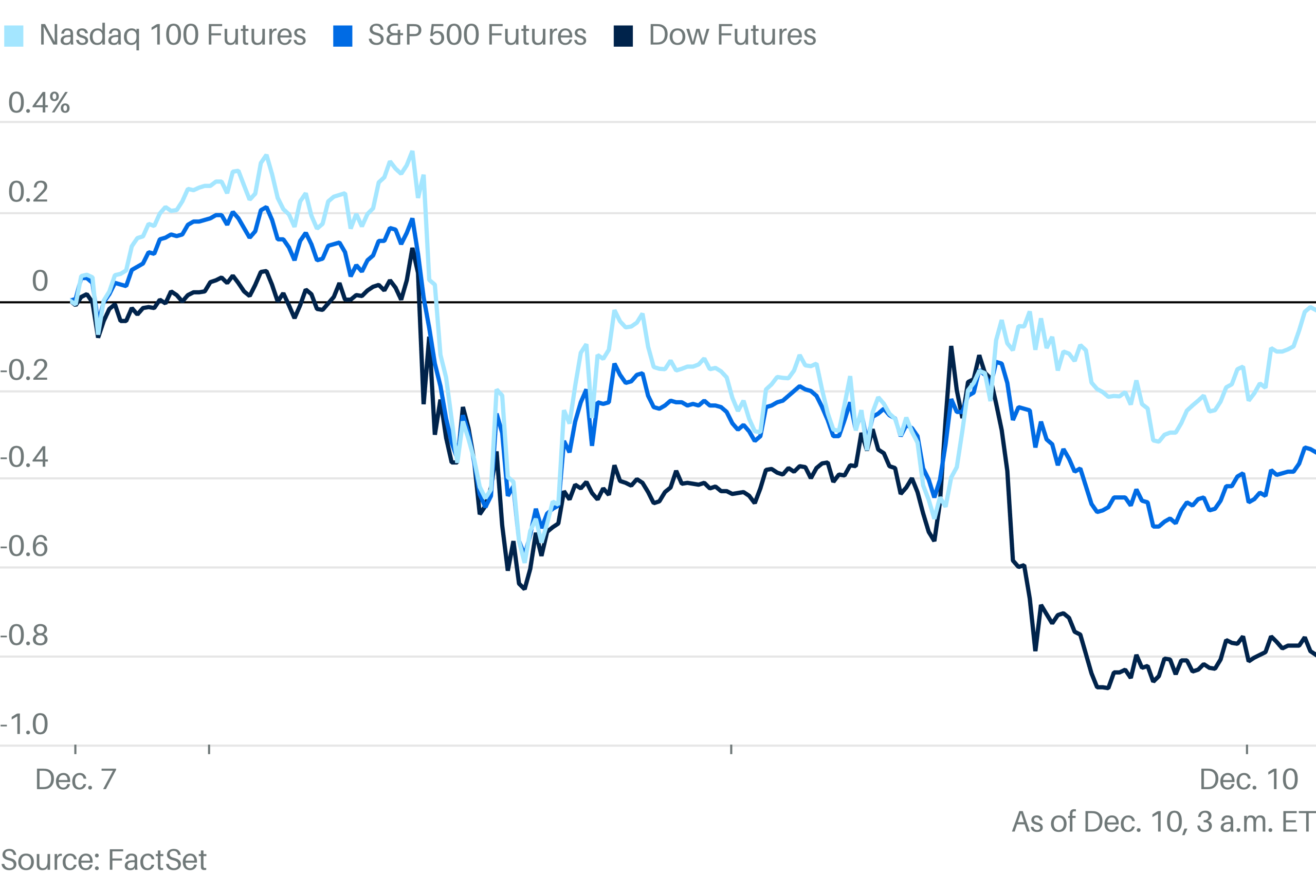 Markets Bake in Fed Rate Cut as Futures Stall. Why Powell's Comments Will Be Crucial.