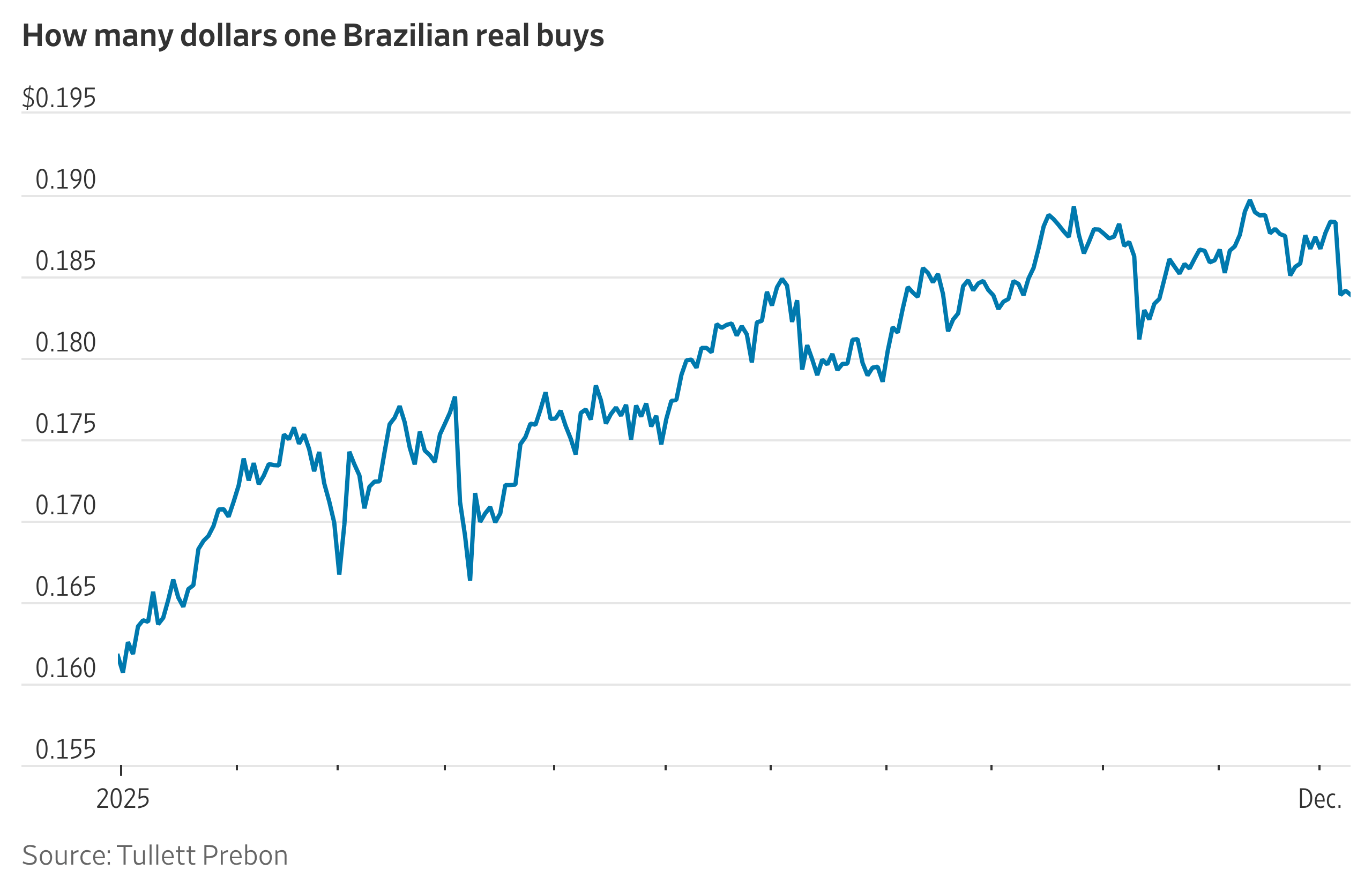 Brazilian Currency Re-Enters WSJ Dollar Index