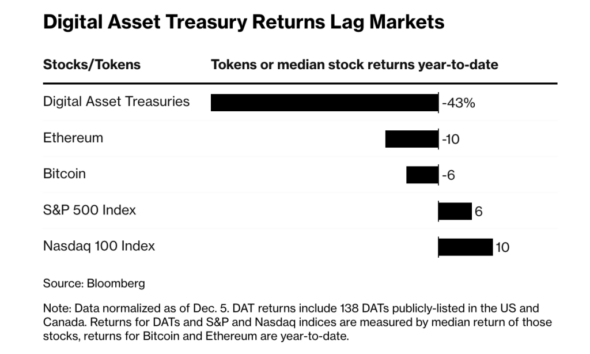 Michael Saylor's Bitcoin Strategy - DAT Returns Chart