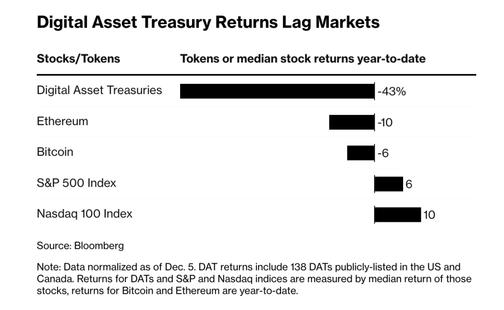 Michael Saylor's Bitcoin Strategy - DAT Returns Chart