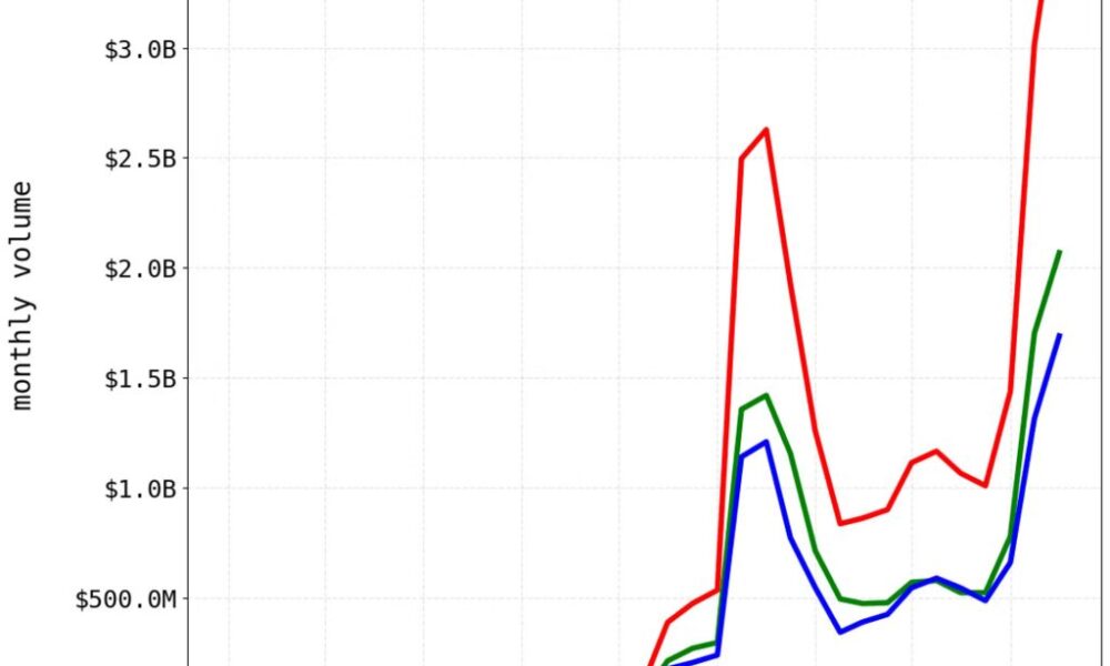 Polymarket Double-Counting Trading Volume - Polymarket USDC Volume Metrics Chart
