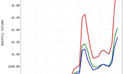 Polymarket Double-Counting Trading Volume - Polymarket USDC Volume Metrics Chart