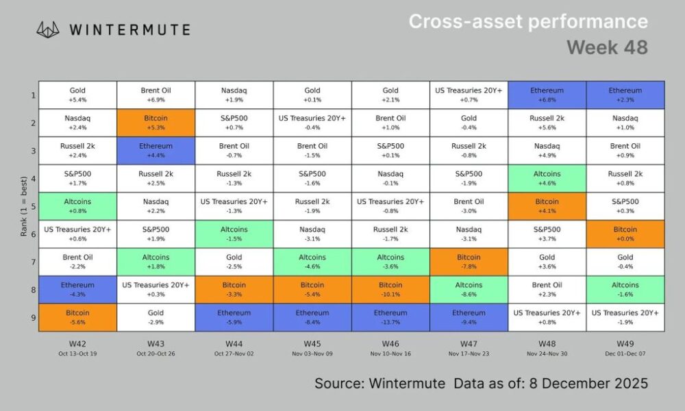 Bitcoin Over Altcoin - Wintermute Cross-asset performance