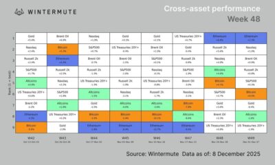 Bitcoin Over Altcoin - Wintermute Cross-asset performance