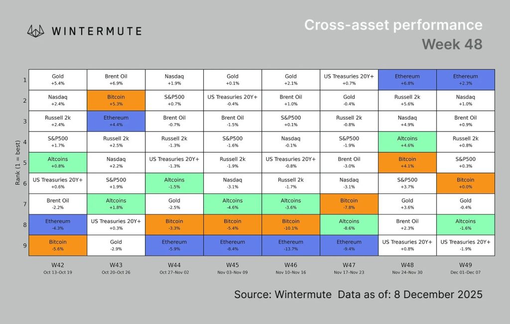 Bitcoin Over Altcoin - Wintermute Cross-asset performance