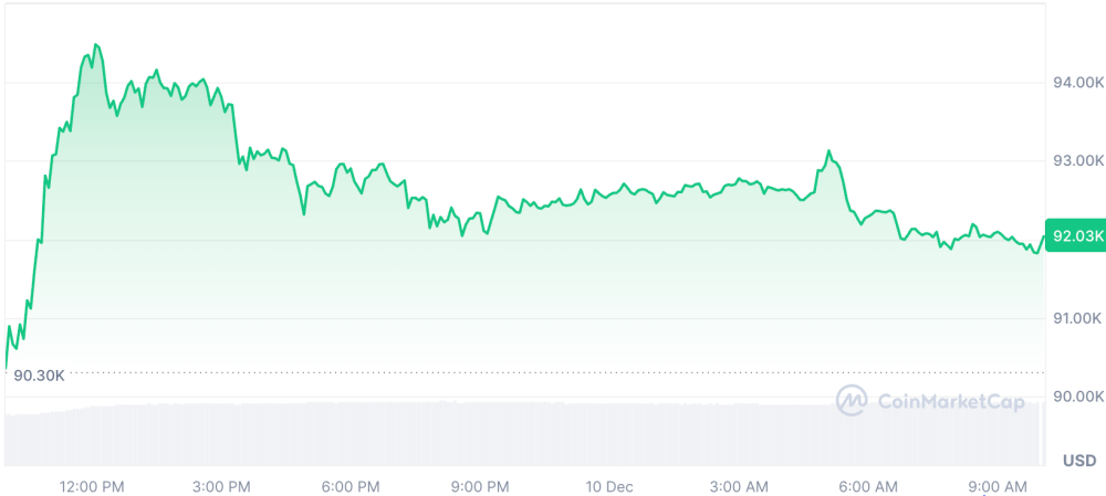 Ethereum Rises As Altcoin Season Fear Eases And Select Tokens Join The Move